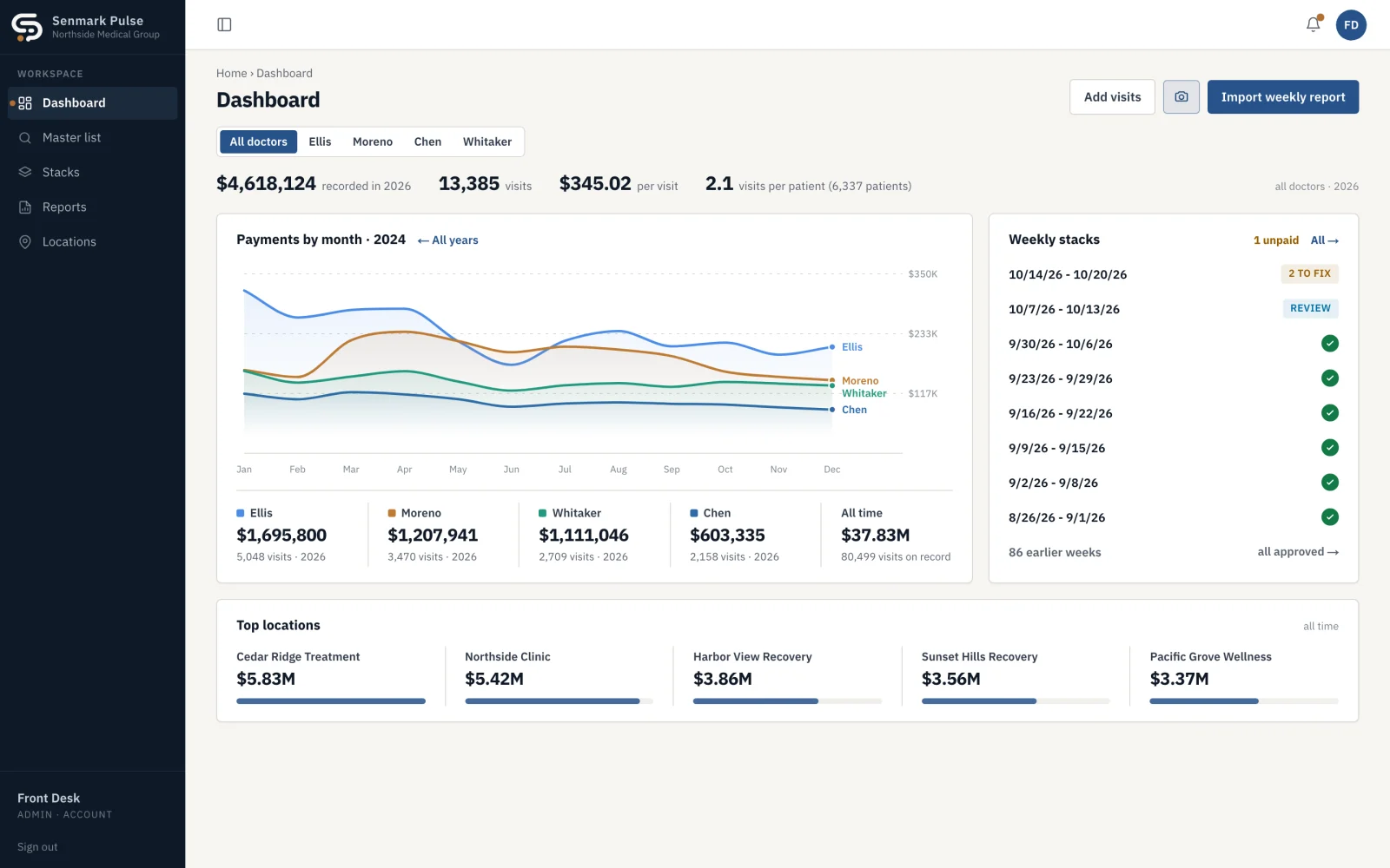 The billing dashboard with made-up data: payments by year for four doctors, this year's totals, and the weekly payment reports.