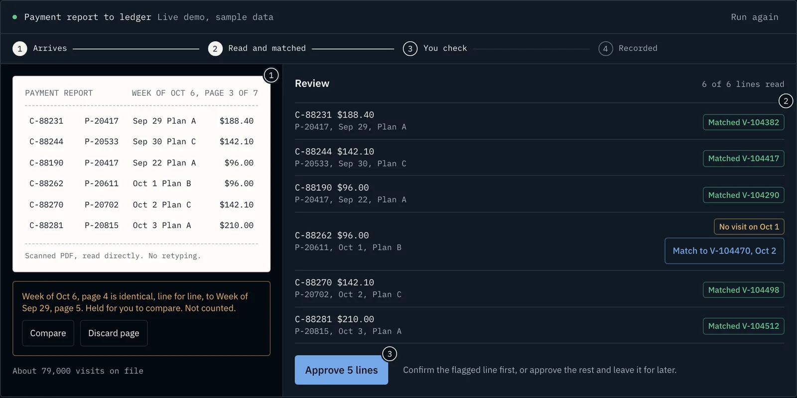 A payment report read line by line and matched to visits, one line flagged for a person.