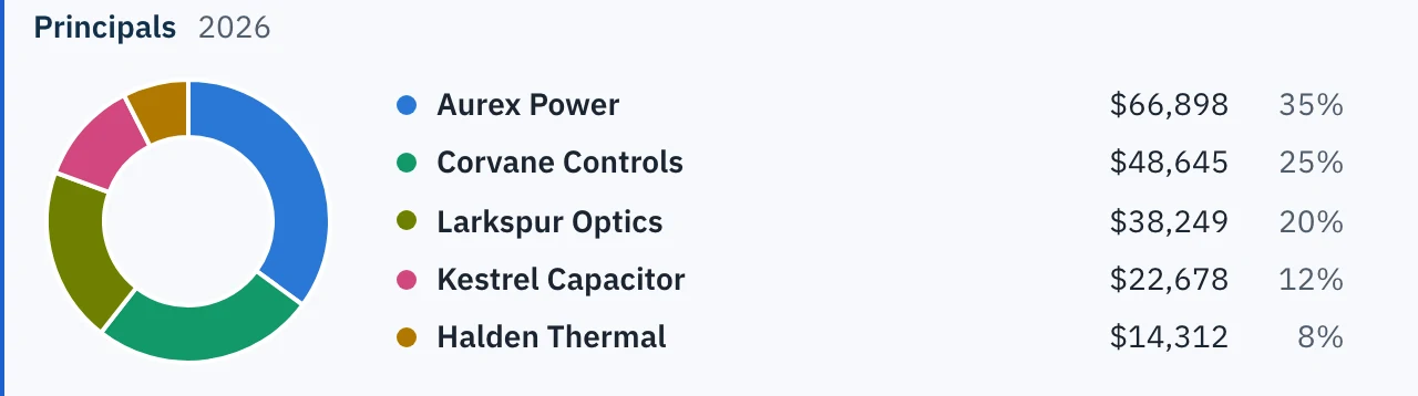 One account opened: a donut of this year's sales split across five manufacturers, with amounts and shares.