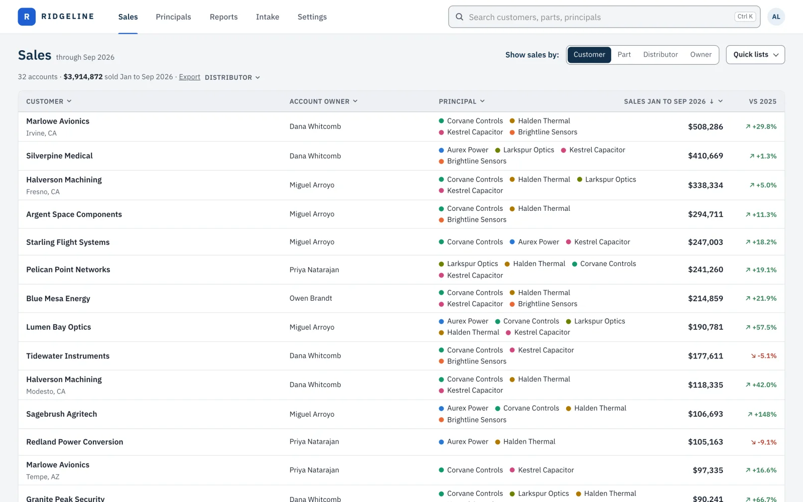 The commission hub's sales sheet with made-up companies: each customer account, its owner, the manufacturers it buys from, sales this year and the change from last year.